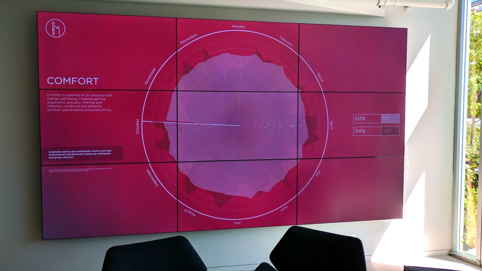 A nine-screen lobby wall showing a radial chart of a year of comfort readings